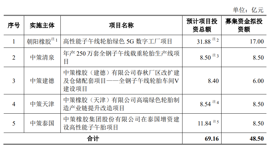 中策橡胶首日股价涨个位数 三年分红14亿元上市募41亿(图1)